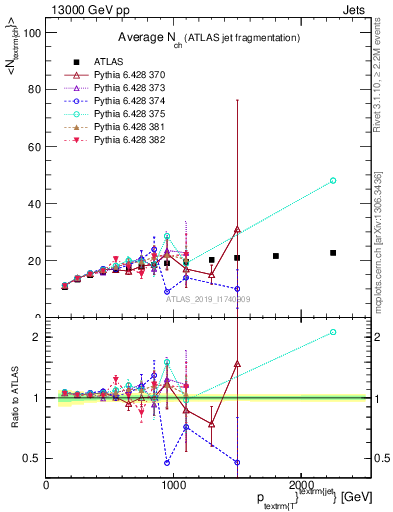 Plot of j.nch.mean-vs-j.pt in 13000 GeV pp collisions