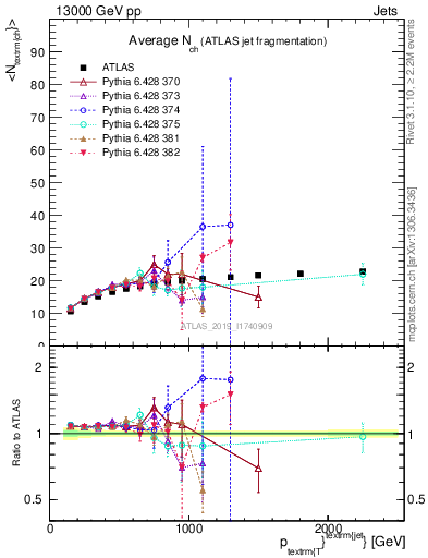 Plot of j.nch.mean-vs-j.pt in 13000 GeV pp collisions