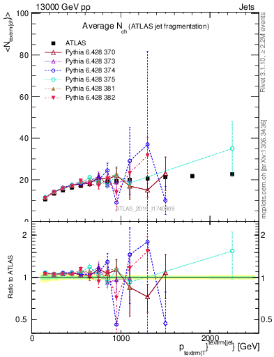 Plot of j.nch.mean-vs-j.pt in 13000 GeV pp collisions