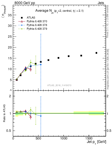 Plot of j.nch.mean-vs-j.pt in 8000 GeV pp collisions