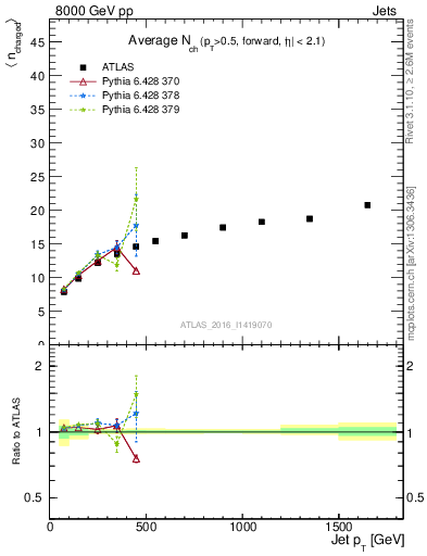 Plot of j.nch.mean-vs-j.pt in 8000 GeV pp collisions
