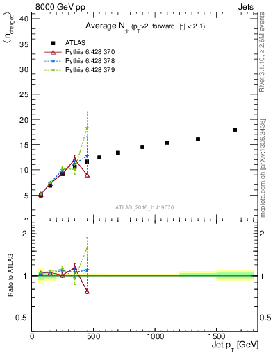 Plot of j.nch.mean-vs-j.pt in 8000 GeV pp collisions
