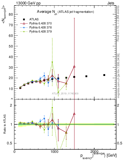 Plot of j.nch.mean-vs-j.pt in 13000 GeV pp collisions