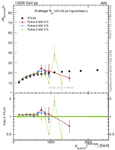 Plot of j.nch.mean-vs-j.pt in 13000 GeV pp collisions