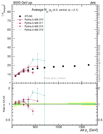 Plot of j.nch.mean-vs-j.pt in 8000 GeV pp collisions