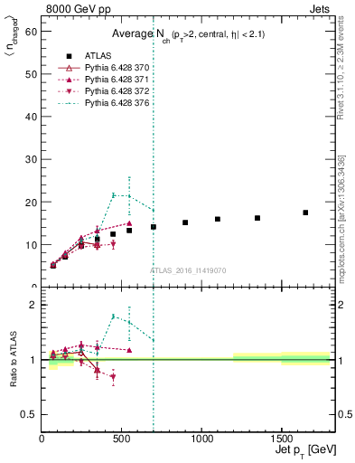 Plot of j.nch.mean-vs-j.pt in 8000 GeV pp collisions