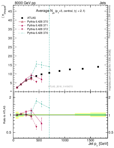 Plot of j.nch.mean-vs-j.pt in 8000 GeV pp collisions