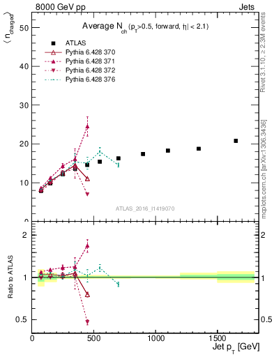 Plot of j.nch.mean-vs-j.pt in 8000 GeV pp collisions