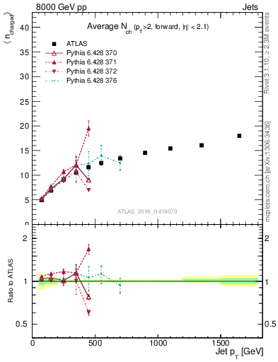 Plot of j.nch.mean-vs-j.pt in 8000 GeV pp collisions
