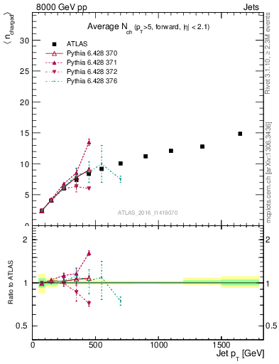 Plot of j.nch.mean-vs-j.pt in 8000 GeV pp collisions