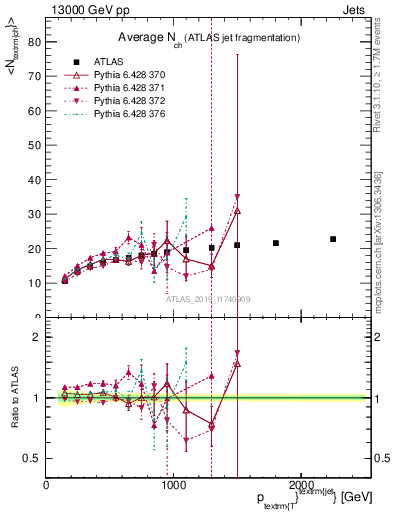 Plot of j.nch.mean-vs-j.pt in 13000 GeV pp collisions