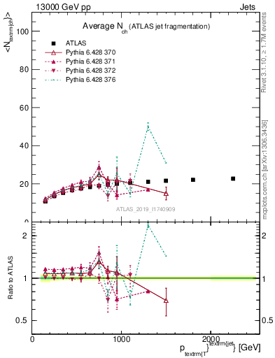 Plot of j.nch.mean-vs-j.pt in 13000 GeV pp collisions