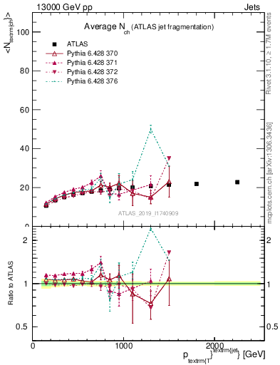 Plot of j.nch.mean-vs-j.pt in 13000 GeV pp collisions