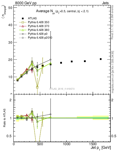 Plot of j.nch.mean-vs-j.pt in 8000 GeV pp collisions