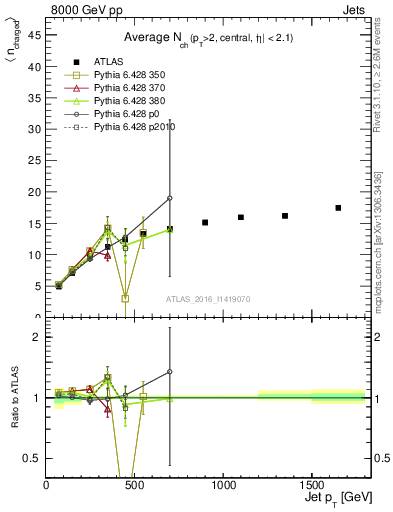 Plot of j.nch.mean-vs-j.pt in 8000 GeV pp collisions