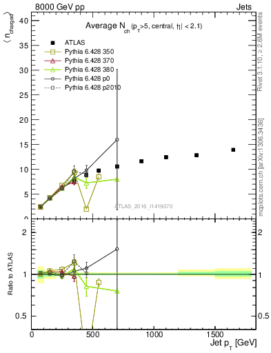 Plot of j.nch.mean-vs-j.pt in 8000 GeV pp collisions