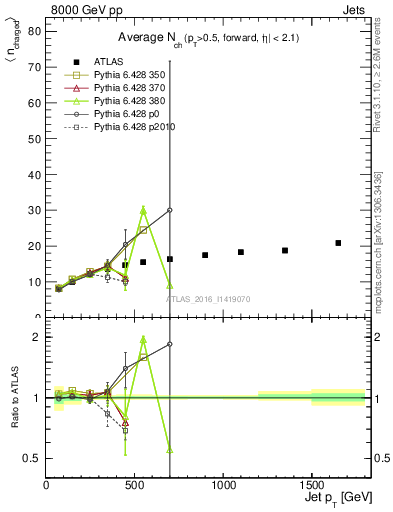 Plot of j.nch.mean-vs-j.pt in 8000 GeV pp collisions