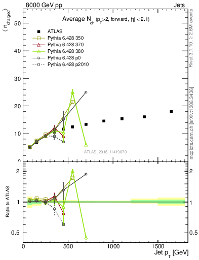 Plot of j.nch.mean-vs-j.pt in 8000 GeV pp collisions