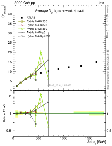 Plot of j.nch.mean-vs-j.pt in 8000 GeV pp collisions