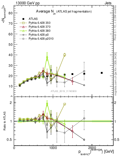 Plot of j.nch.mean-vs-j.pt in 13000 GeV pp collisions