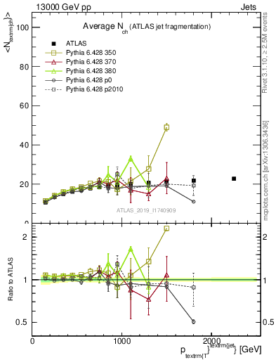 Plot of j.nch.mean-vs-j.pt in 13000 GeV pp collisions