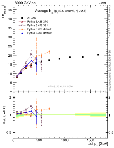 Plot of j.nch.mean-vs-j.pt in 8000 GeV pp collisions