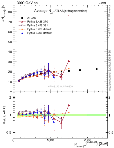 Plot of j.nch.mean-vs-j.pt in 13000 GeV pp collisions