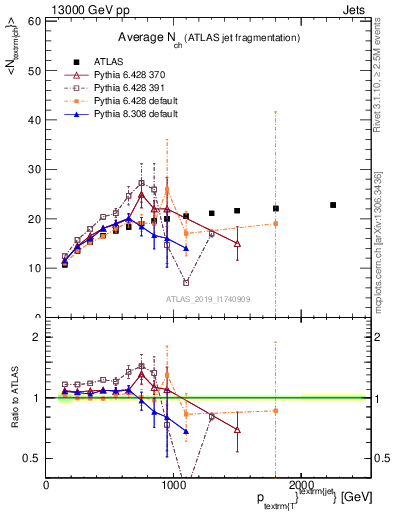 Plot of j.nch.mean-vs-j.pt in 13000 GeV pp collisions