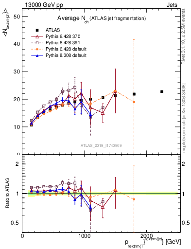 Plot of j.nch.mean-vs-j.pt in 13000 GeV pp collisions