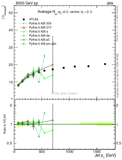 Plot of j.nch.mean-vs-j.pt in 8000 GeV pp collisions