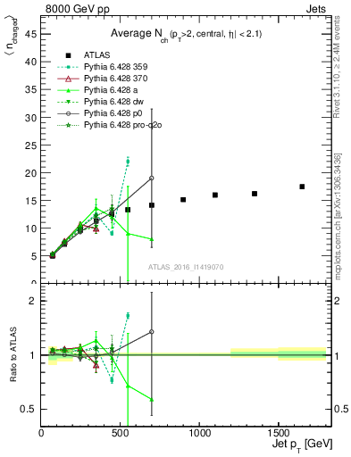 Plot of j.nch.mean-vs-j.pt in 8000 GeV pp collisions