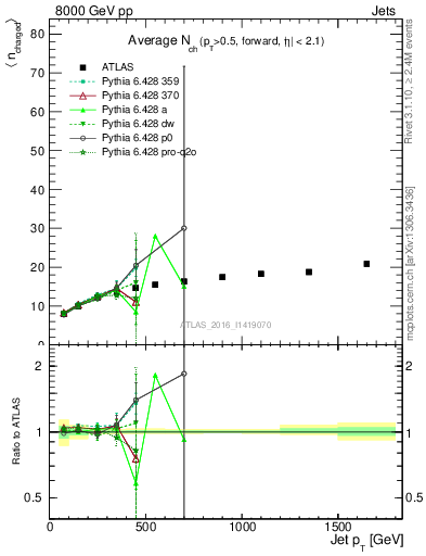 Plot of j.nch.mean-vs-j.pt in 8000 GeV pp collisions