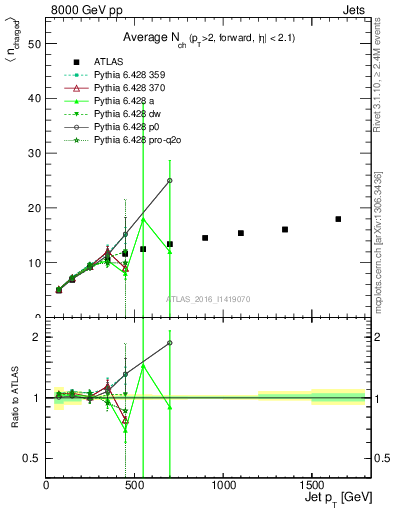 Plot of j.nch.mean-vs-j.pt in 8000 GeV pp collisions