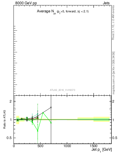 Plot of j.nch.mean-vs-j.pt in 8000 GeV pp collisions