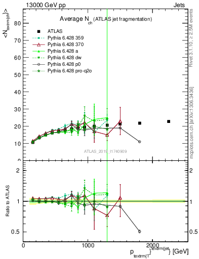 Plot of j.nch.mean-vs-j.pt in 13000 GeV pp collisions