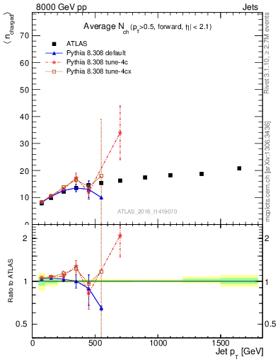 Plot of j.nch.mean-vs-j.pt in 8000 GeV pp collisions