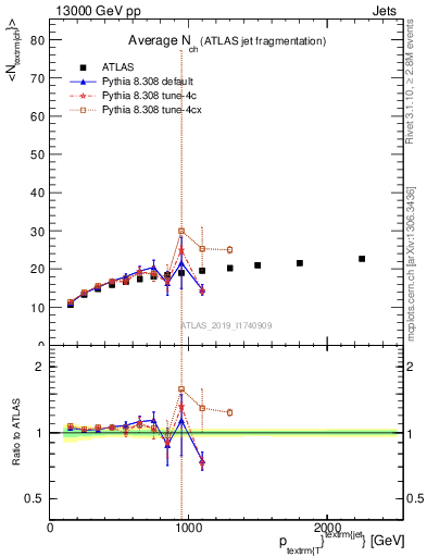 Plot of j.nch.mean-vs-j.pt in 13000 GeV pp collisions