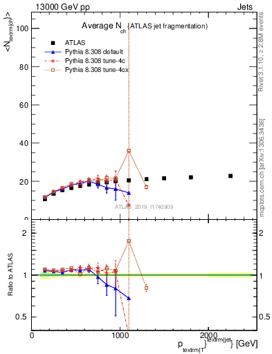 Plot of j.nch.mean-vs-j.pt in 13000 GeV pp collisions