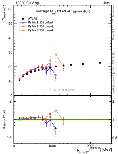 Plot of j.nch.mean-vs-j.pt in 13000 GeV pp collisions
