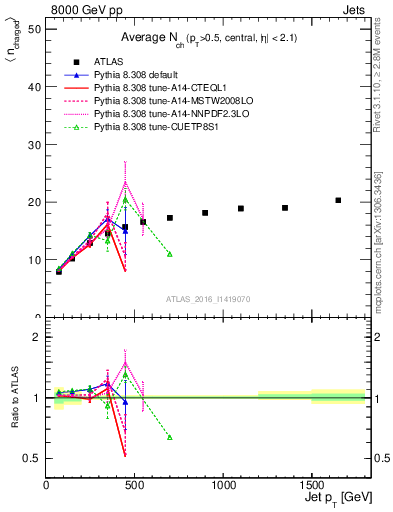 Plot of j.nch.mean-vs-j.pt in 8000 GeV pp collisions