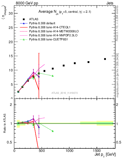 Plot of j.nch.mean-vs-j.pt in 8000 GeV pp collisions