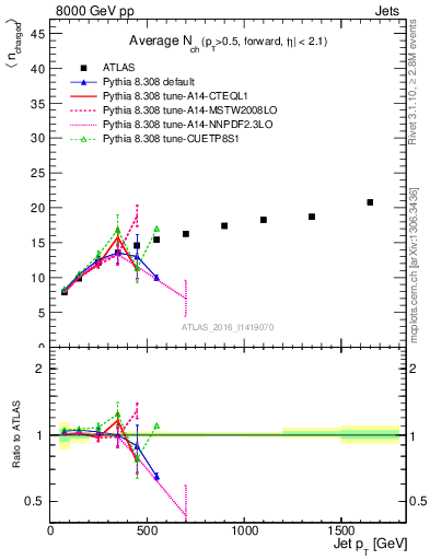 Plot of j.nch.mean-vs-j.pt in 8000 GeV pp collisions