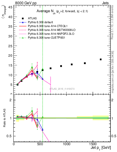 Plot of j.nch.mean-vs-j.pt in 8000 GeV pp collisions