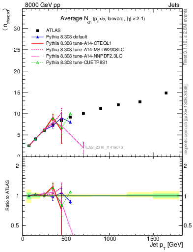 Plot of j.nch.mean-vs-j.pt in 8000 GeV pp collisions