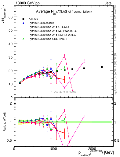 Plot of j.nch.mean-vs-j.pt in 13000 GeV pp collisions