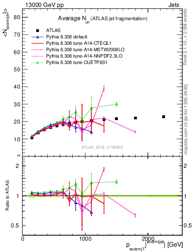 Plot of j.nch.mean-vs-j.pt in 13000 GeV pp collisions