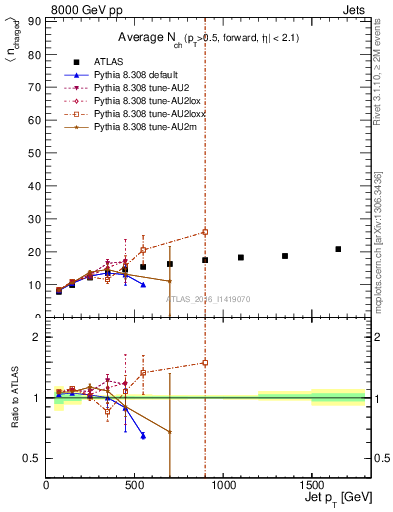 Plot of j.nch.mean-vs-j.pt in 8000 GeV pp collisions