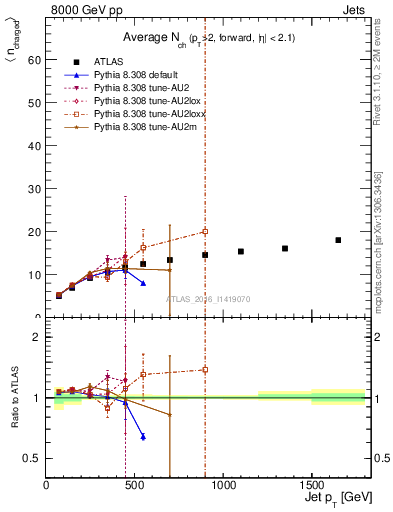 Plot of j.nch.mean-vs-j.pt in 8000 GeV pp collisions