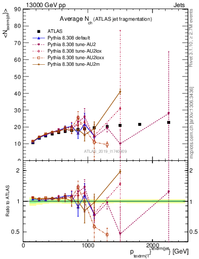 Plot of j.nch.mean-vs-j.pt in 13000 GeV pp collisions
