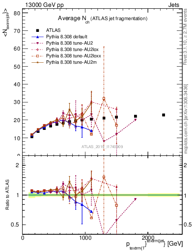 Plot of j.nch.mean-vs-j.pt in 13000 GeV pp collisions